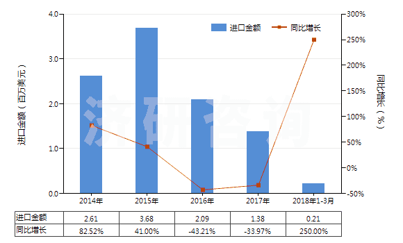 2014-2018年3月中國皮革制外底及鞋面的其他短統(tǒng)靴（內(nèi)底＜24cm）(HS64035191)進(jìn)口總額及增速統(tǒng)計